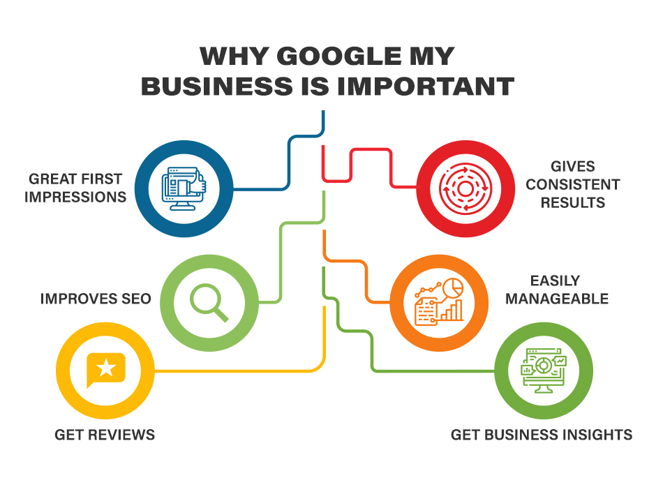 How important is Google my business reviews